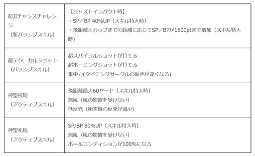画像ギャラリー No.002のサムネイル画像 / 「みんゴル」，大型ガチャイベント“5周年記念ULTRAみんゴルフェス”に強力スキルを搭載した新ギアが登場