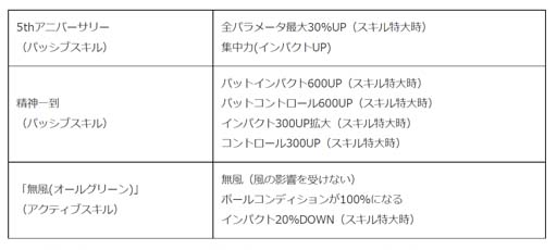 画像ギャラリー No.004のサムネイル画像 / 「みんゴル」，大型ガチャイベント“5周年記念ULTRAみんゴルフェス”に強力スキルを搭載した新ギアが登場
