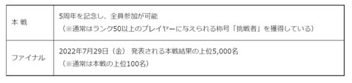 画像ギャラリー No.007のサムネイル画像 / 「みんゴル」，大型ガチャイベント“5周年記念ULTRAみんゴルフェス”に強力スキルを搭載した新ギアが登場