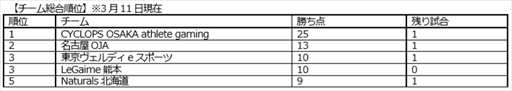 画像ギャラリー No.002のサムネイル画像 / 「日本eスポーツリーグ 2018 Winter」，第5節が3月17日に開催