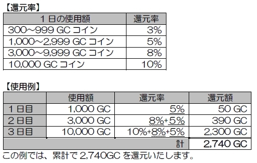 画像ギャラリー No.002のサムネイル画像 / 「my GAMECITY」でGCコイン最大30％還元のキャンペーンが開催に