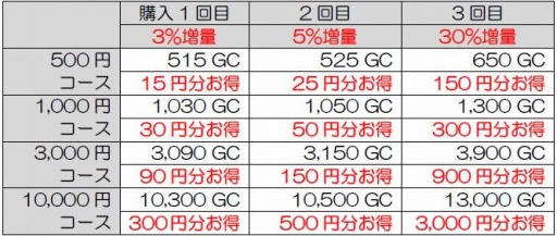 画像ギャラリー No.002のサムネイル画像 / my GAMECITY，「毎月3日、13日、23日はGCコイン最大1.3倍キャンペーン」を4月3日より実施