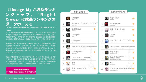 画像ギャラリー No.004のサムネイル画像 / 新作MMORPG「NIGHT CROWS」が急成長。レポート「2023年韓国のモバイルゲーム市場インサイト」をSensor Towerが公開
