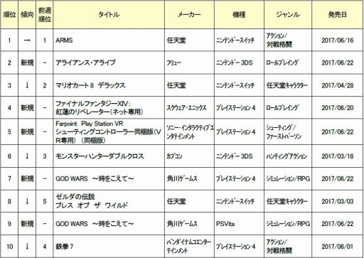 画像ギャラリー No.002のサムネイル画像 / ゲオ,新品ゲームソフト週間売上ランキングTOP10を公開。今回のトップは「ARMS」