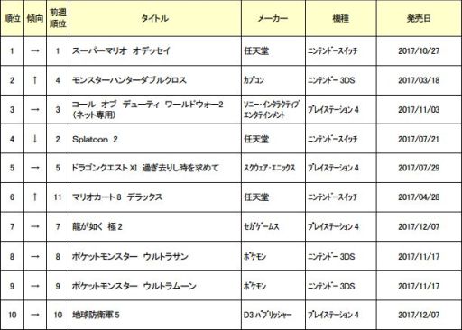 画像ギャラリー No.001のサムネイル画像 / ゲオ，1月22〜28日の中古ゲームソフト週間売上ランキングを公開