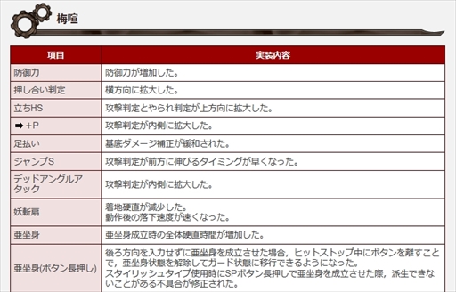 画像ギャラリー No.003のサムネイル画像 / 「GUILTY GEAR Xrd REV 2」公式攻略サイトにて最新バージョン対応のフレームデータを公開。個別キャラページの更新も