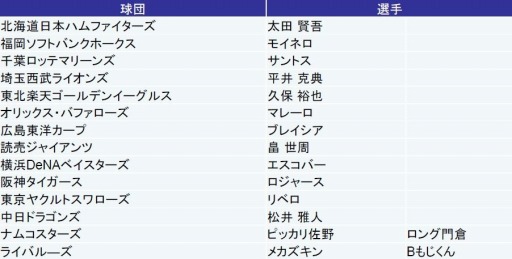画像ギャラリー No.001のサムネイル画像 / 「プロ野球 ファミスタ クライマックス」,第4弾アップデートデータを配信。新PVを公開