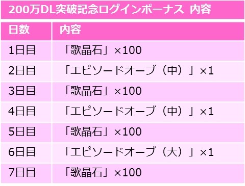 画像ギャラリー No.004のサムネイル画像 / 「歌マクロス スマホDeカルチャー」が200万DLを突破。記念ログインボーナスを3月4日より実施