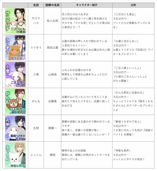 画像ギャラリー No.004のサムネイル画像 / 「恋愛幕末カレシ」,ペット12匹の人気投票企画「幕末もふもふ総選挙」が開催