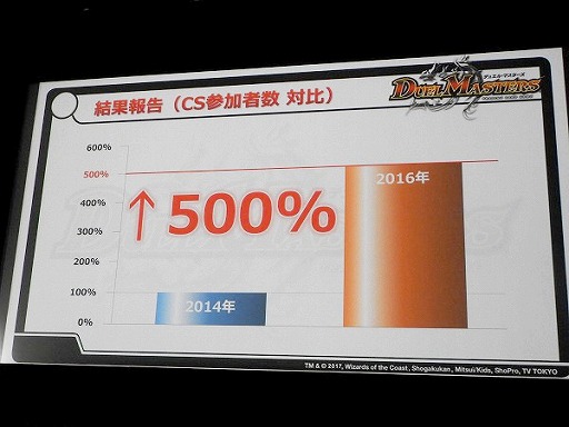 画像ギャラリー No.010のサムネイル画像 / デュエル・マスターズ2017年度戦略発表会が開催。15周年を迎え,原点回帰でさらなる発展を目指す