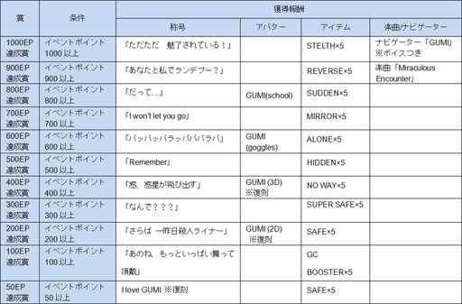 画像ギャラリー No.010のサムネイル画像 / 「グルーヴコースター 3EX」でGUMIコラボイベントが2月21日にスタート