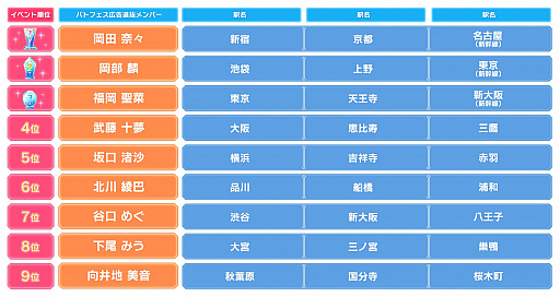 画像ギャラリー No.003のサムネイル画像 / 「AKB48ステージファイター2」，デジタルサイネージを首都圏や関西のJR主要駅に掲出
