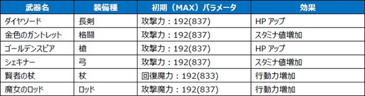 画像ギャラリー No.001のサムネイル画像 / 「FF エクスプローラーズ フォース」でクリスタル最大4800個配布のキャンペーンが開催