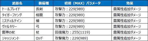 画像ギャラリー No.003のサムネイル画像 / 「FF エクスプローラーズ フォース」でクリスタル最大4800個配布のキャンペーンが開催