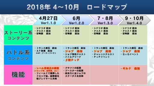 画像ギャラリー No.002のサムネイル画像 / 「FFEXフォース」，★5装備確定ガチャ券などがもらえるGWログボを4月28日から開催