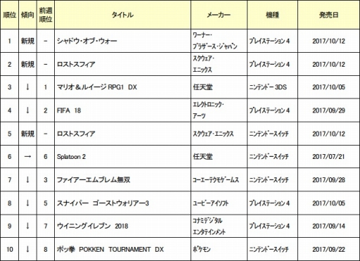 画像ギャラリー No.001のサムネイル画像 / ゲオ,10月2週の新品ゲーム売上ランキングを公開。1位はPS4「シャドウ・オブ・ウォー」