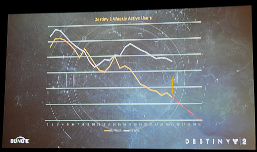 画像ギャラリー No.001のサムネイル画像 / ［GDC 2022］「Destiny 2」が不振からカムバックできた背景には，ゲーム開発に関する根本的な意識改革があった