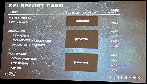 画像ギャラリー No.007のサムネイル画像 / ［GDC 2022］「Destiny 2」が不振からカムバックできた背景には，ゲーム開発に関する根本的な意識改革があった