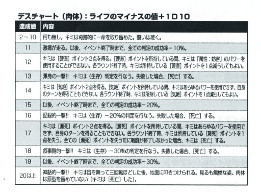 画像ギャラリー No.016のサムネイル画像 / ヒーローはピンチになるほど強くなる! ロンメルゲームズの新作テーブルトークRPG「デッドラインヒーローズRPG」先行体験会レポート