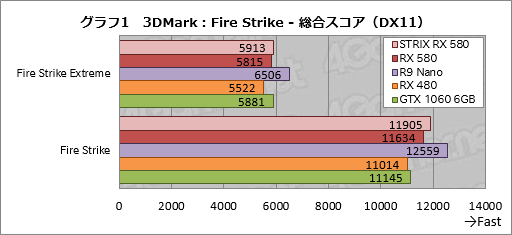 画像ギャラリー No.031のサムネイル画像 / 「Radeon RX 580」レビュー。第2世代Polaris最上位モデルはGTX 1060 6GBと真っ向勝負するGPUだ