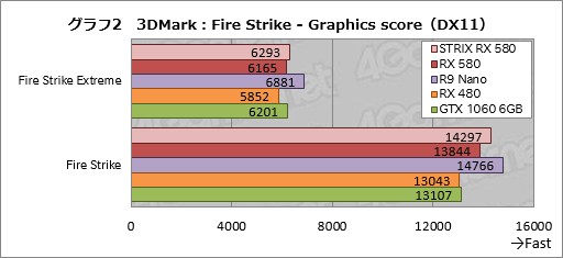 画像ギャラリー No.032のサムネイル画像 / 「Radeon RX 580」レビュー。第2世代Polaris最上位モデルはGTX 1060 6GBと真っ向勝負するGPUだ