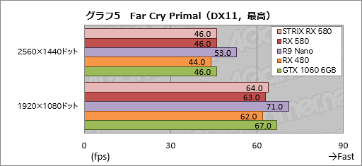 画像ギャラリー No.035のサムネイル画像 / 「Radeon RX 580」レビュー。第2世代Polaris最上位モデルはGTX 1060 6GBと真っ向勝負するGPUだ