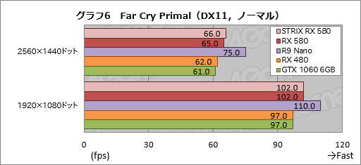 画像ギャラリー No.036のサムネイル画像 / 「Radeon RX 580」レビュー。第2世代Polaris最上位モデルはGTX 1060 6GBと真っ向勝負するGPUだ