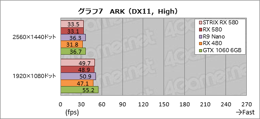 画像ギャラリー No.037のサムネイル画像 / 「Radeon RX 580」レビュー。第2世代Polaris最上位モデルはGTX 1060 6GBと真っ向勝負するGPUだ