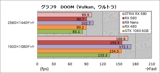 画像ギャラリー No.039のサムネイル画像 / 「Radeon RX 580」レビュー。第2世代Polaris最上位モデルはGTX 1060 6GBと真っ向勝負するGPUだ