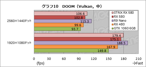 画像ギャラリー No.040のサムネイル画像 / 「Radeon RX 580」レビュー。第2世代Polaris最上位モデルはGTX 1060 6GBと真っ向勝負するGPUだ
