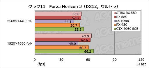 画像ギャラリー No.041のサムネイル画像 / 「Radeon RX 580」レビュー。第2世代Polaris最上位モデルはGTX 1060 6GBと真っ向勝負するGPUだ
