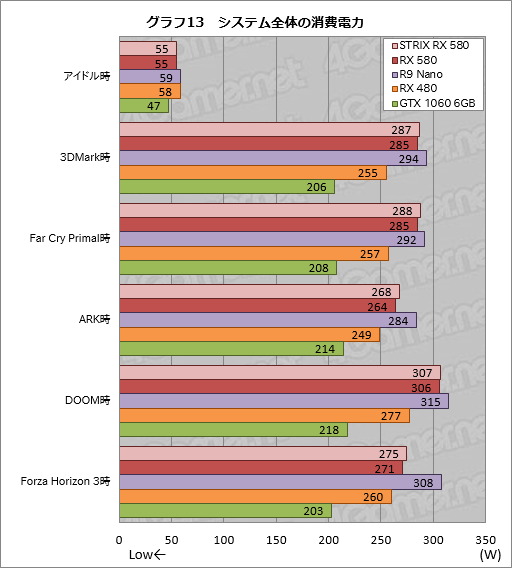 画像ギャラリー No.043のサムネイル画像 / 「Radeon RX 580」レビュー。第2世代Polaris最上位モデルはGTX 1060 6GBと真っ向勝負するGPUだ