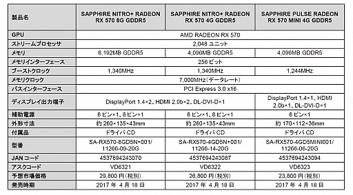 画像ギャラリー No.002のサムネイル画像 / SAPPHIREのRadeon RX 580・570搭載カード6製品が国内発売