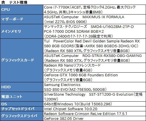 画像ギャラリー No.028のサムネイル画像 / PowerColorの「Radeon RX 580 XTR」カードをテスト。選別版Polaris 20は通常版と何が違うのか