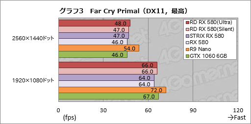 画像ギャラリー No.033のサムネイル画像 / PowerColorの「Radeon RX 580 XTR」カードをテスト。選別版Polaris 20は通常版と何が違うのか
