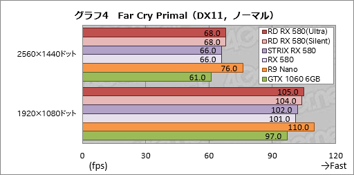 画像ギャラリー No.034のサムネイル画像 / PowerColorの「Radeon RX 580 XTR」カードをテスト。選別版Polaris 20は通常版と何が違うのか