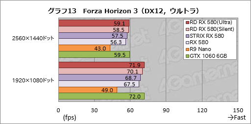 画像ギャラリー No.043のサムネイル画像 / PowerColorの「Radeon RX 580 XTR」カードをテスト。選別版Polaris 20は通常版と何が違うのか