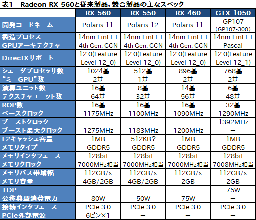 画像ギャラリー No.005のサムネイル画像 / 「Radeon RX 560」レビュー。フルHDのゲームプレイがターゲットとなるエントリーミドルGPUは競合製品に勝てるか