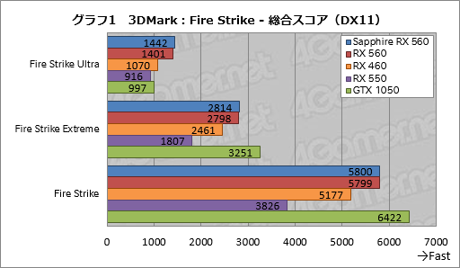 画像ギャラリー No.021のサムネイル画像 / 「Radeon RX 560」レビュー。フルHDのゲームプレイがターゲットとなるエントリーミドルGPUは競合製品に勝てるか