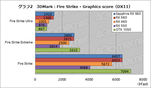 画像ギャラリー No.022のサムネイル画像 / 「Radeon RX 560」レビュー。フルHDのゲームプレイがターゲットとなるエントリーミドルGPUは競合製品に勝てるか