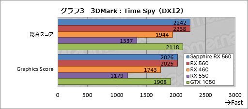 画像ギャラリー No.023のサムネイル画像 / 「Radeon RX 560」レビュー。フルHDのゲームプレイがターゲットとなるエントリーミドルGPUは競合製品に勝てるか