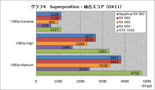 画像ギャラリー No.024のサムネイル画像 / 「Radeon RX 560」レビュー。フルHDのゲームプレイがターゲットとなるエントリーミドルGPUは競合製品に勝てるか
