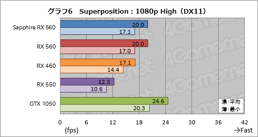 画像ギャラリー No.026のサムネイル画像 / 「Radeon RX 560」レビュー。フルHDのゲームプレイがターゲットとなるエントリーミドルGPUは競合製品に勝てるか