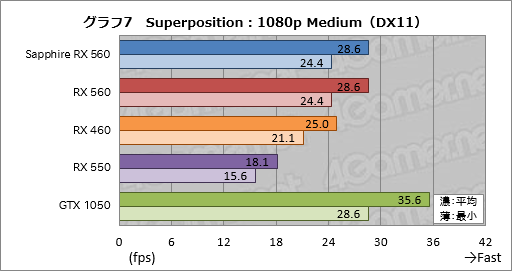 画像ギャラリー No.027のサムネイル画像 / 「Radeon RX 560」レビュー。フルHDのゲームプレイがターゲットとなるエントリーミドルGPUは競合製品に勝てるか