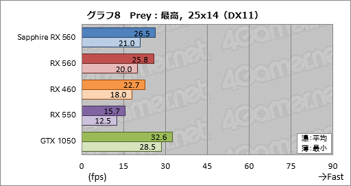 画像ギャラリー No.028のサムネイル画像 / 「Radeon RX 560」レビュー。フルHDのゲームプレイがターゲットとなるエントリーミドルGPUは競合製品に勝てるか