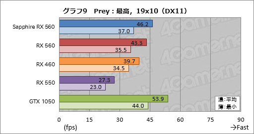 画像ギャラリー No.029のサムネイル画像 / 「Radeon RX 560」レビュー。フルHDのゲームプレイがターゲットとなるエントリーミドルGPUは競合製品に勝てるか