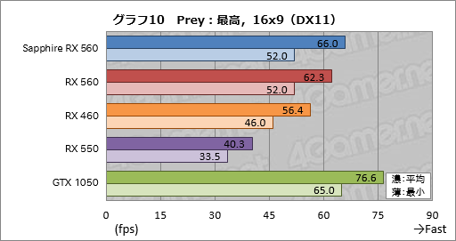 画像ギャラリー No.030のサムネイル画像 / 「Radeon RX 560」レビュー。フルHDのゲームプレイがターゲットとなるエントリーミドルGPUは競合製品に勝てるか
