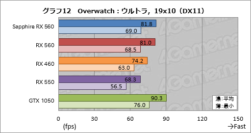 画像ギャラリー No.032のサムネイル画像 / 「Radeon RX 560」レビュー。フルHDのゲームプレイがターゲットとなるエントリーミドルGPUは競合製品に勝てるか