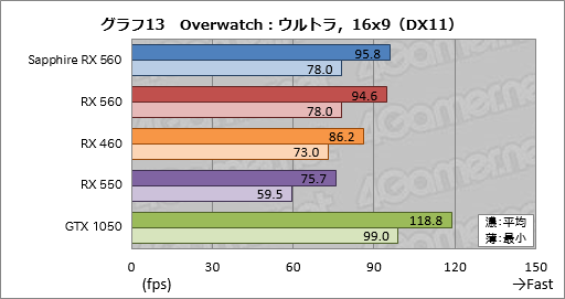 画像ギャラリー No.033のサムネイル画像 / 「Radeon RX 560」レビュー。フルHDのゲームプレイがターゲットとなるエントリーミドルGPUは競合製品に勝てるか