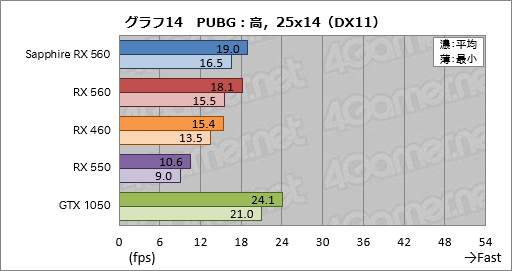 画像ギャラリー No.034のサムネイル画像 / 「Radeon RX 560」レビュー。フルHDのゲームプレイがターゲットとなるエントリーミドルGPUは競合製品に勝てるか